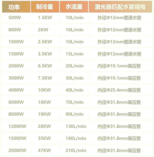 不同功率激光切割機的激光器冷水機配置標準